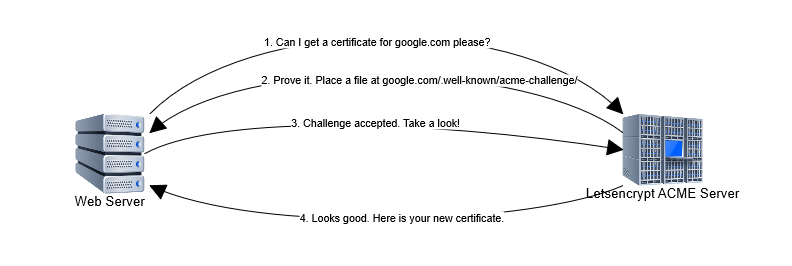 TLS certificate generation