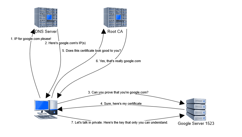 HTTPS handshake